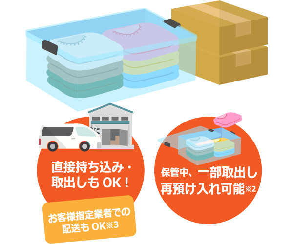 直接持ち込み・取出しもOK！保管中、一部取出し再預け入れ可能※2。お客様指定業者での配送もOK※3