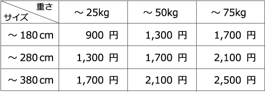 ～25kg/～180cm（900円）、～25kg/～280cm（1,300円）、～25kg/～380cm（1,700円）、～50kg/～180cm（1,300円）、～50kg/～280cm（1,700円）、～50kg/～380cm（2,100円）、～75kg/～180cm（1,700円）、～75kg/～280cm（2,100円）、～75kg/～380cm（2,500円）